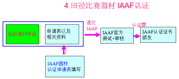 IAAF国际田联认证 IAAF国际田联认证